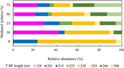 Comparison of different small molecular weight alcohols for sustaining sulfidogenic bioreactors maintained at moderately low pH